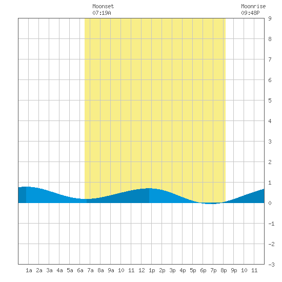Cormorant Point tide chart for Thursday, June 12, 2025