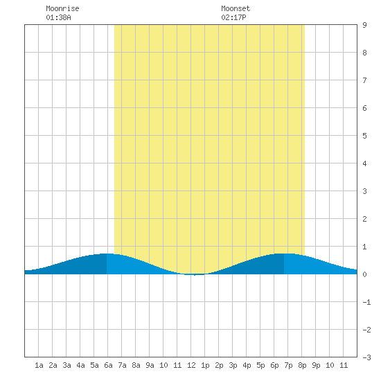 Cormorant Point tide chart for Thursday, June 19, 2025