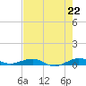 Cormorant Point tide chart for Sunday, June 22, 2025