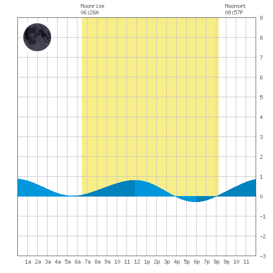 Cormorant Point tide chart for Wednesday, June 25, 2025