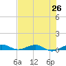 Cormorant Point tide chart for Thursday, June 26, 2025