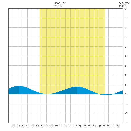 Cormorant Point tide chart for Saturday, June 28, 2025