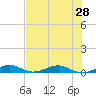 Cormorant Point tide chart for Saturday, June 28, 2025