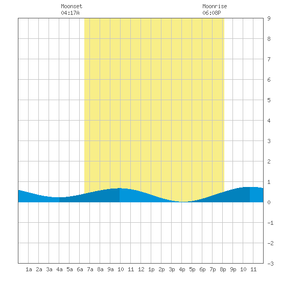 Cormorant Point tide chart for Sunday, June 8, 2025