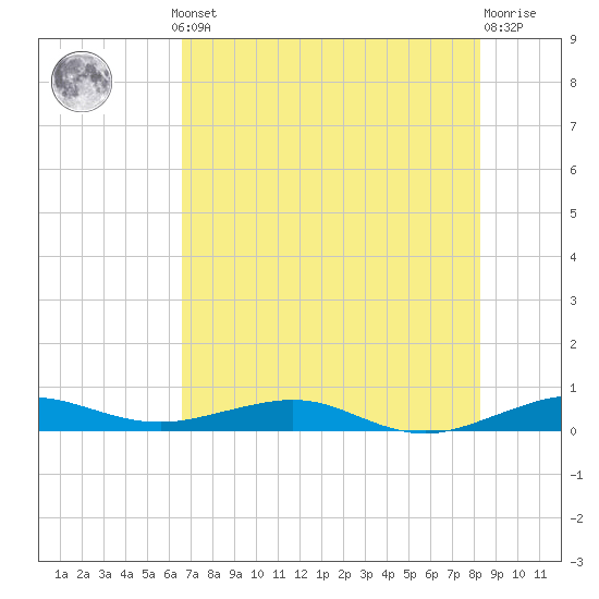 Cormorant Point tide chart for Thursday, July 10, 2025
