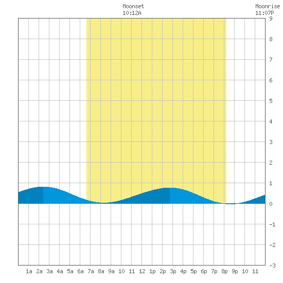Cormorant Point tide chart for Monday, July 14, 2025
