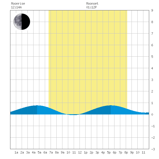 Cormorant Point tide chart for Thursday, July 17, 2025