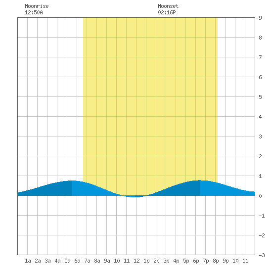Cormorant Point tide chart for Friday, July 18, 2025