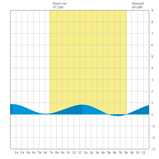 Cormorant Point tide chart for Friday, July 25, 2025