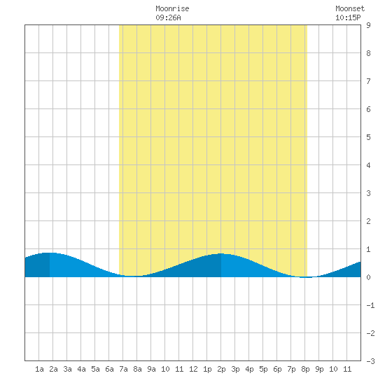 Cormorant Point tide chart for Sunday, July 27, 2025