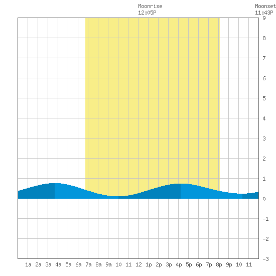 Cormorant Point tide chart for Wednesday, July 30, 2025