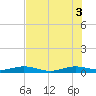Cormorant Point tide chart for Thursday, July 3, 2025