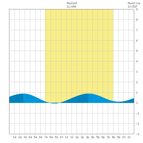 Cormorant Point tide chart for Wednesday, August 13, 2025