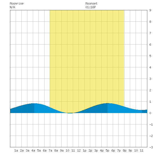 Cormorant Point tide chart for Friday, August 15, 2025