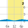 Cormorant Point tide chart for Saturday, August 2, 2025