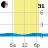Cormorant Point tide chart for Sunday, August 31, 2025