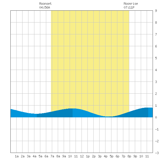 Cormorant Point tide chart for Thursday, August 7, 2025