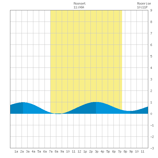 Cormorant Point tide chart for Thursday, September 11, 2025