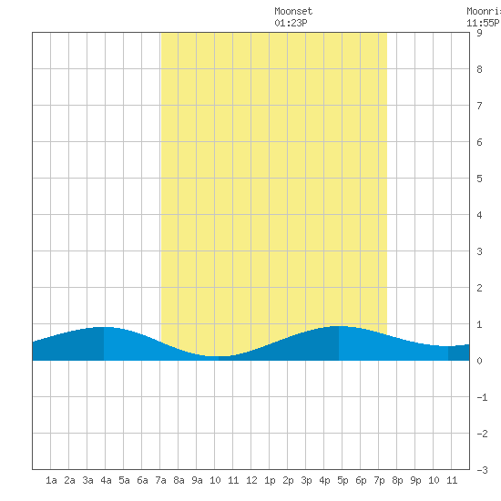 Cormorant Point tide chart for Saturday, September 13, 2025
