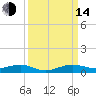 Cormorant Point tide chart for Sunday, September 14, 2025