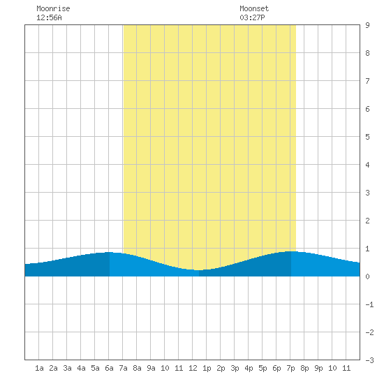 Cormorant Point tide chart for Monday, September 15, 2025