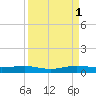 Cormorant Point tide chart for Monday, September 1, 2025