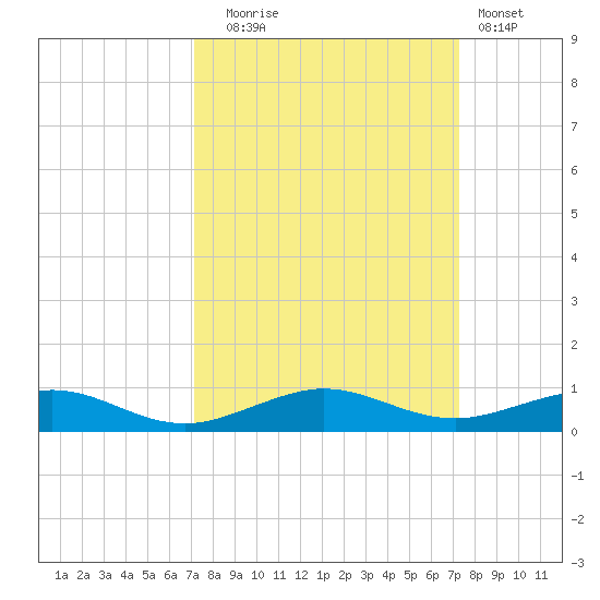 Cormorant Point tide chart for Tuesday, September 23, 2025