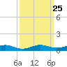 Cormorant Point tide chart for Thursday, September 25, 2025