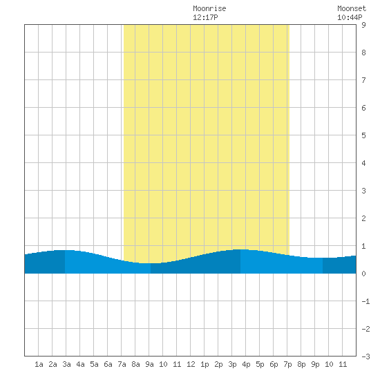 Cormorant Point tide chart for Saturday, September 27, 2025