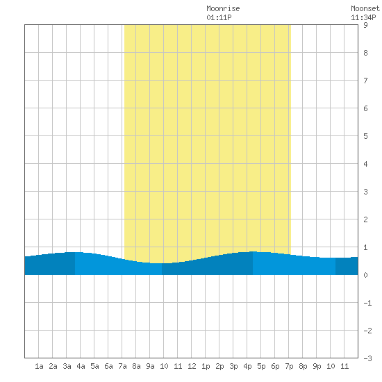Cormorant Point tide chart for Sunday, September 28, 2025