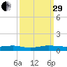 Cormorant Point tide chart for Monday, September 29, 2025