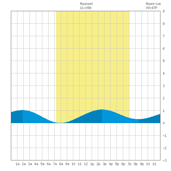 Cormorant Point tide chart for Friday, October 10, 2025
