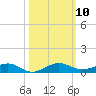 Cormorant Point tide chart for Friday, October 10, 2025