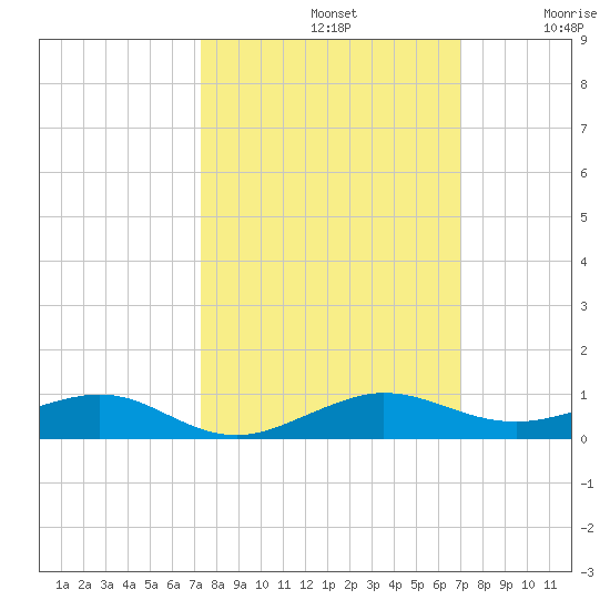 Cormorant Point tide chart for Saturday, October 11, 2025