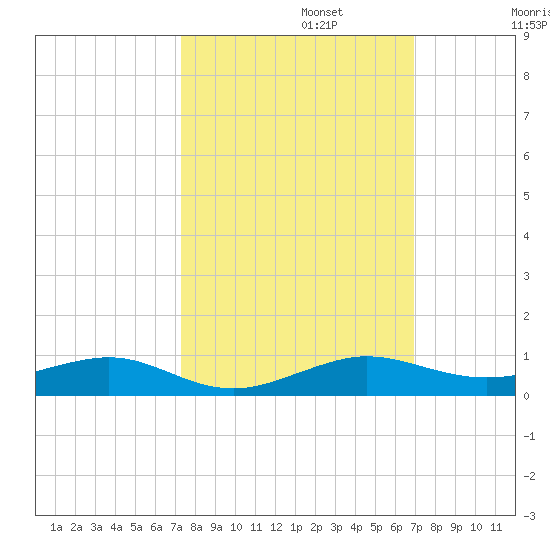 Cormorant Point tide chart for Sunday, October 12, 2025