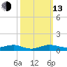 Cormorant Point tide chart for Monday, October 13, 2025