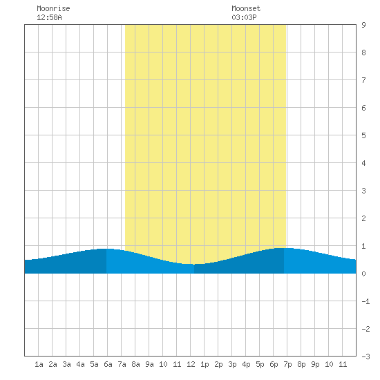 Cormorant Point tide chart for Tuesday, October 14, 2025