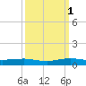 Cormorant Point tide chart for Wednesday, October 1, 2025