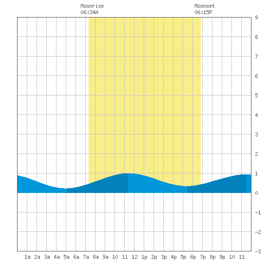 Cormorant Point tide chart for Monday, October 20, 2025