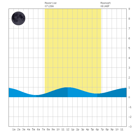 Cormorant Point tide chart for Tuesday, October 21, 2025