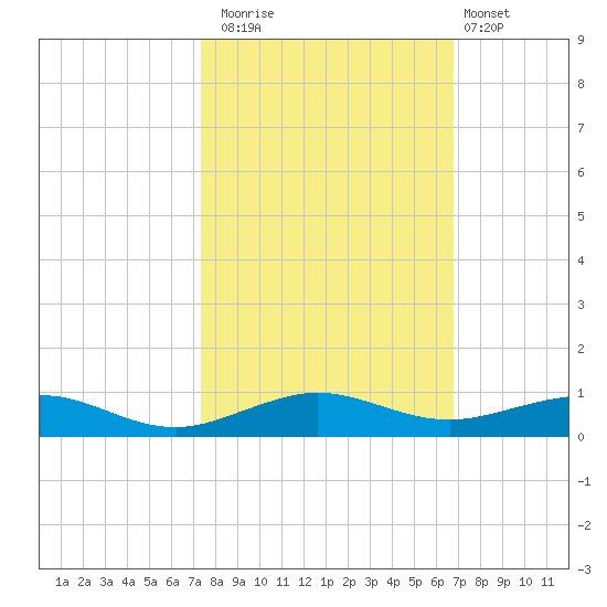 Cormorant Point tide chart for Wednesday, October 22, 2025