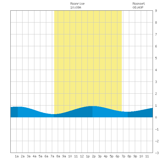 Cormorant Point tide chart for Friday, October 24, 2025