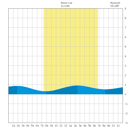 Cormorant Point tide chart for Saturday, October 25, 2025
