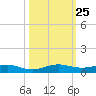 Cormorant Point tide chart for Saturday, October 25, 2025