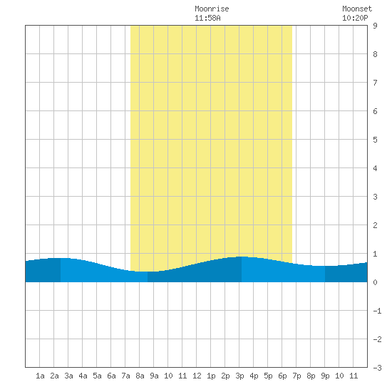 Cormorant Point tide chart for Sunday, October 26, 2025