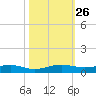 Cormorant Point tide chart for Sunday, October 26, 2025