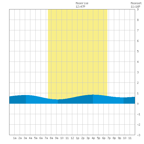 Cormorant Point tide chart for Monday, October 27, 2025