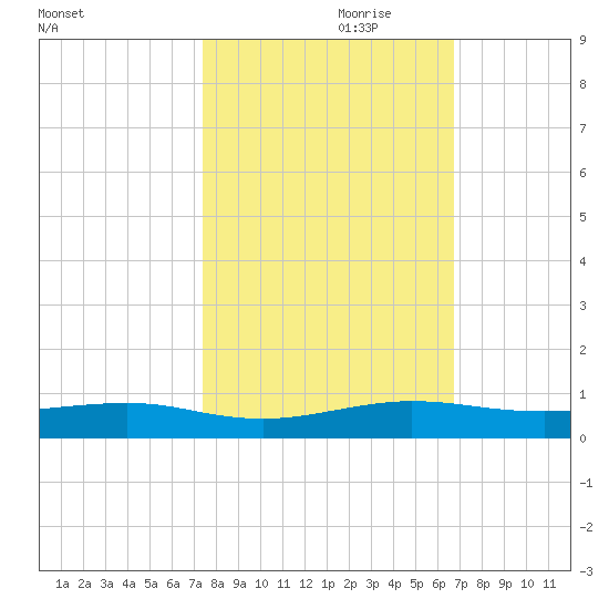 Cormorant Point tide chart for Tuesday, October 28, 2025