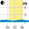 Cormorant Point tide chart for Wednesday, October 29, 2025