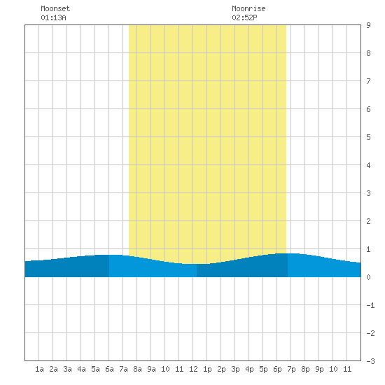 Cormorant Point tide chart for Thursday, October 30, 2025